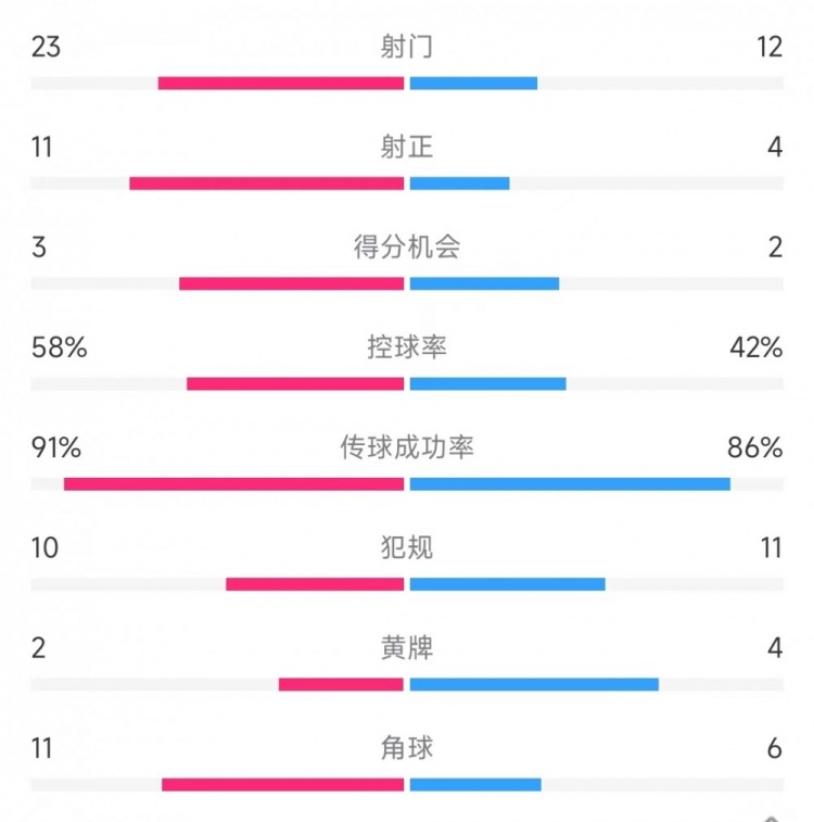 皇馬vs塞爾塔數(shù)據(jù)：射門23比12、射正11比4、控球率58%比42%