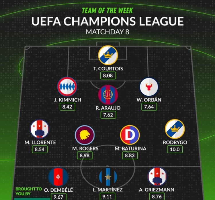 whoscored歐冠第8輪最佳陣：登貝萊、勞塔羅領(lǐng)銜，羅德里戈在列
