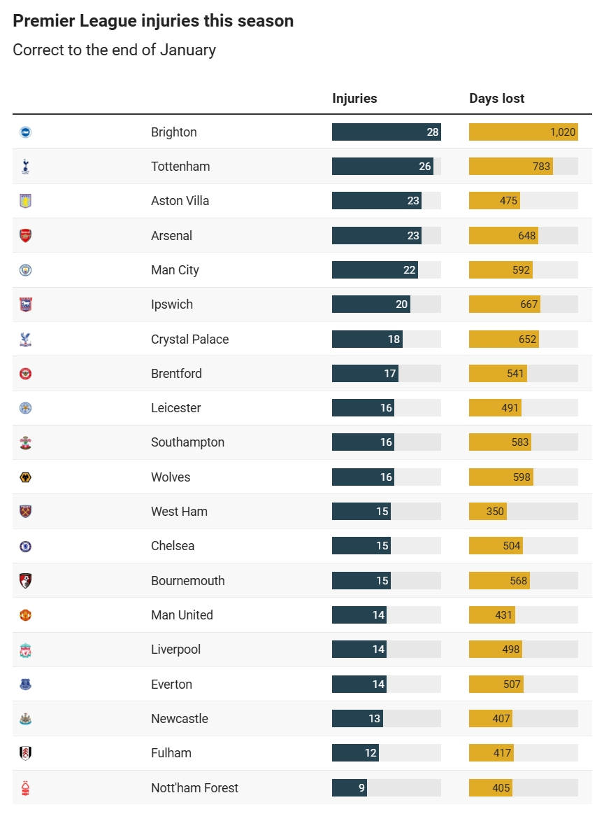 英超傷病榜：布萊頓熱刺最慘，阿森納第4曼城第5，森林最扛造