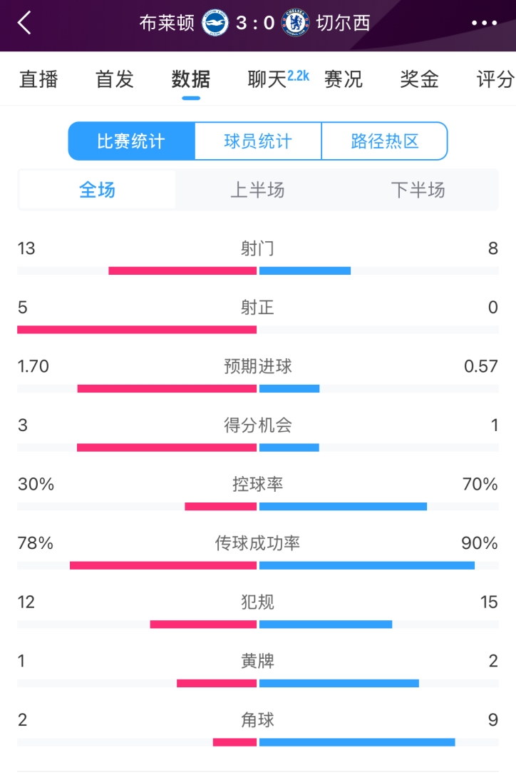 臉都不要了切爾西全場(chǎng)0射正！布萊頓5射正射門(mén)數(shù)138領(lǐng)先藍(lán)軍